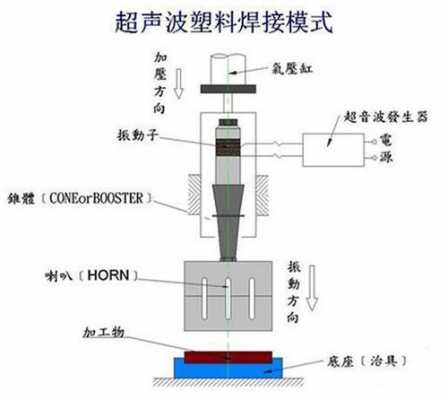 塑胶超声波焊接设计,塑胶超声波焊接设计图 -第3张图片-济宁荣昌木业网