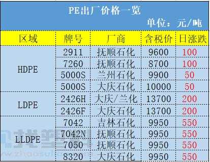 pe原材料价格在哪里看（pe原料实时价格）-第3张图片-济宁荣昌木业网