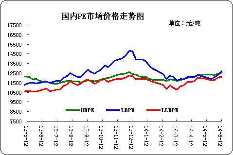 pe原料的价格走势,pe原料最新价格行情走势图 -第2张图片-济宁荣昌木业网