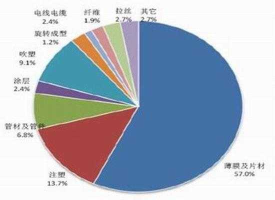  pe的下游需求分布图「pe 行业」-第2张图片-济宁荣昌木业网