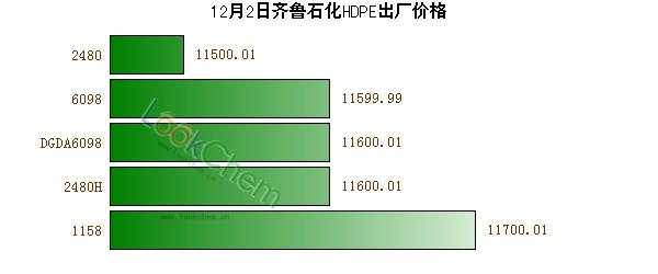 齐鲁石化12月pe排产-第1张图片-济宁荣昌木业网