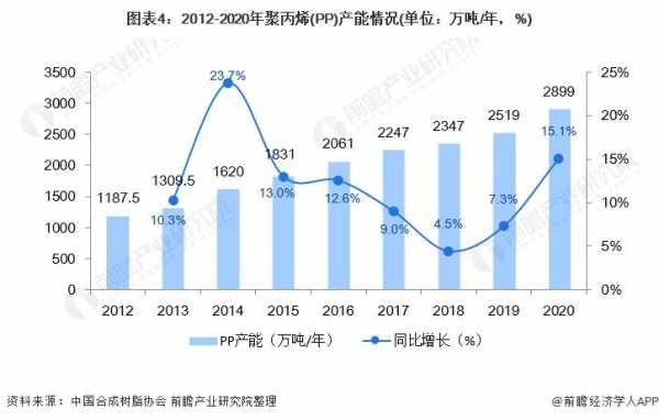 2018年pe新增产能,2021年pp新增产能 -第1张图片-济宁荣昌木业网