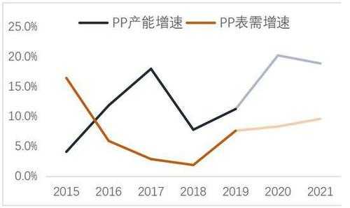 2018年pe新增产能,2021年pp新增产能 -第2张图片-济宁荣昌木业网