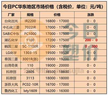 pc塑胶料价格走势（pc塑胶原料价格行情）-第2张图片-济宁荣昌木业网