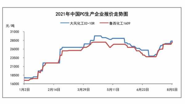 pc塑胶料价格走势（pc塑胶原料价格行情）-第3张图片-济宁荣昌木业网