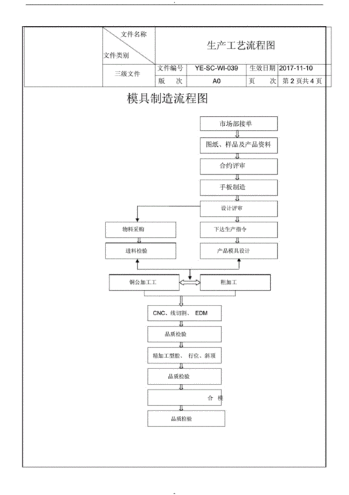 塑胶模具加工工艺（塑胶模具加工工艺要求）-第1张图片-济宁荣昌木业网