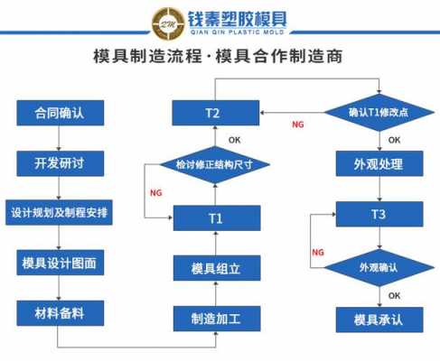 塑胶模具加工工艺（塑胶模具加工工艺要求）-第3张图片-济宁荣昌木业网