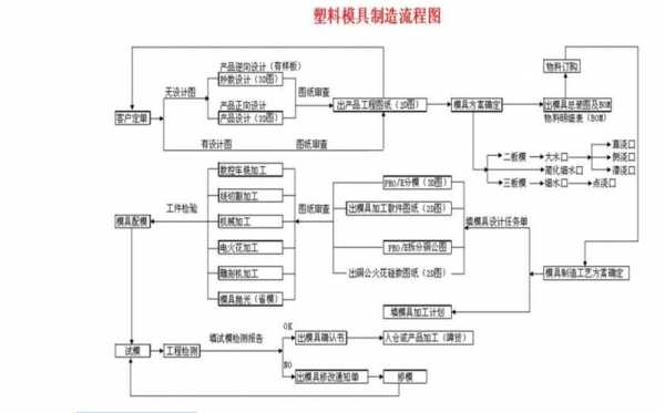 塑胶模具加工工艺（塑胶模具加工工艺要求）-第2张图片-济宁荣昌木业网