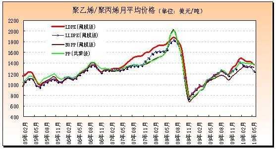 2020年pe塑料废弃料价格走势,2月28日国内pe废塑料报价 -第3张图片-济宁荣昌木业网