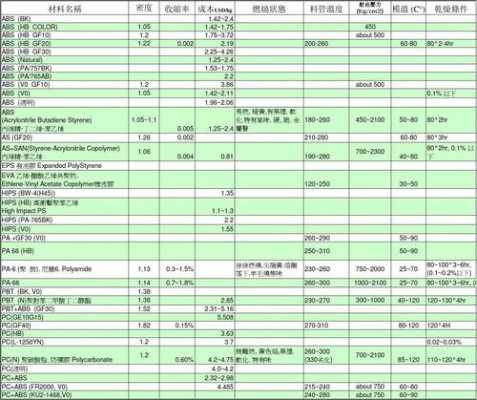 工程塑胶材料物性表单_塑胶工程材料有哪些-第3张图片-济宁荣昌木业网