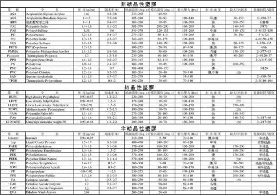 工程塑胶材料物性表单_塑胶工程材料有哪些-第2张图片-济宁荣昌木业网