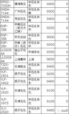 中国石化pe原材料价格表-第1张图片-济宁荣昌木业网