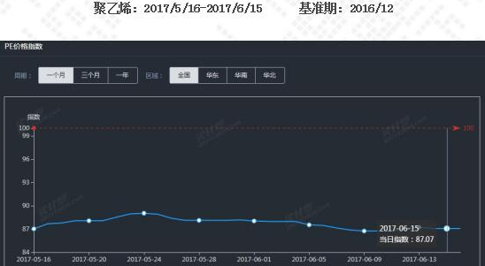 2017年pe聚乙烯指数-第3张图片-济宁荣昌木业网