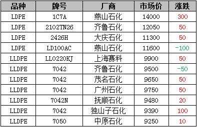 2017pe废品价格-第3张图片-济宁荣昌木业网