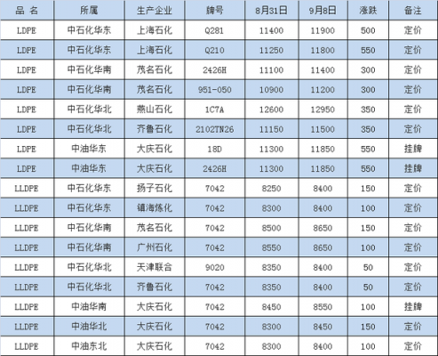 聚乙烯pe原料价格 聚乙烯PE的价格-第3张图片-济宁荣昌木业网