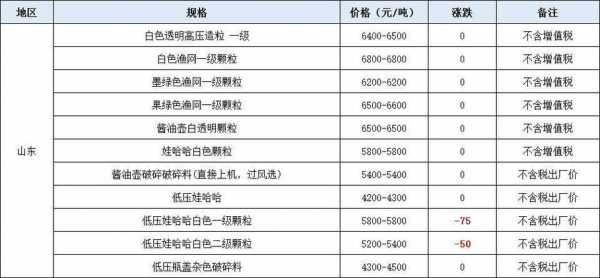 废旧塑料pe回收价格,废旧塑料pe回收价格表 -第1张图片-济宁荣昌木业网