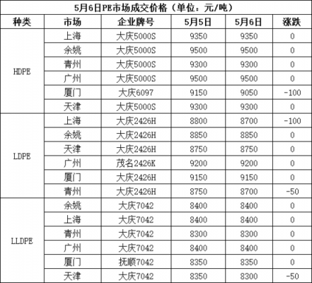 pe和pp价格-第1张图片-济宁荣昌木业网