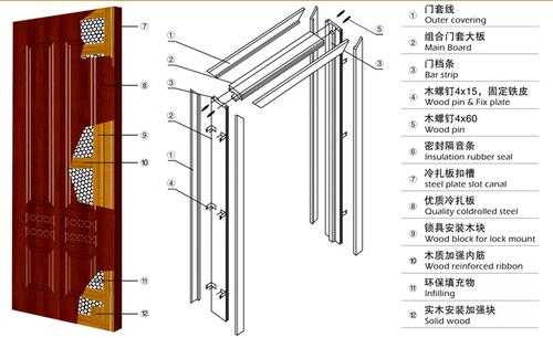 钢木门的结构-第3张图片-济宁荣昌木业网