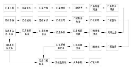 木门生产流程表格-木门生产指导-第3张图片-济宁荣昌木业网