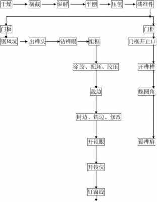 木门生产流程表格-木门生产指导-第2张图片-济宁荣昌木业网