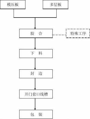 木门的工艺流程-木门的工艺-第3张图片-济宁荣昌木业网