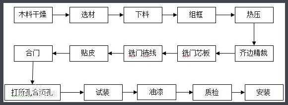 木门的工艺流程-木门的工艺-第2张图片-济宁荣昌木业网